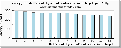 calories in a bagel energy per 100g